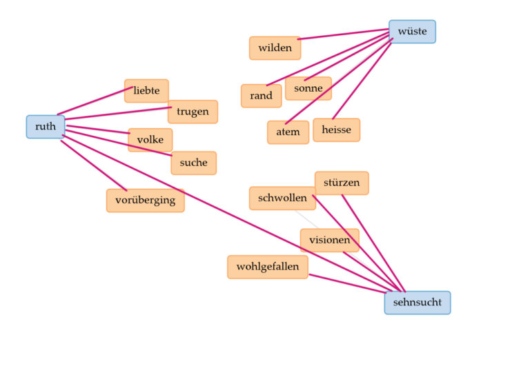 Worthäufigkeit Ruth Wüste und Sehnsucht in Beziehung zueinander