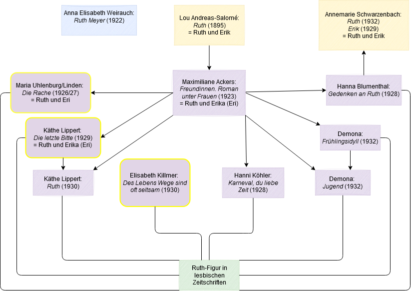 Ruth-Texte Übersicht Weimarer Republik